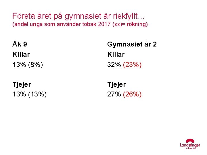 Första året på gymnasiet är riskfyllt… (andel unga som använder tobak 2017 (xx)= rökning)