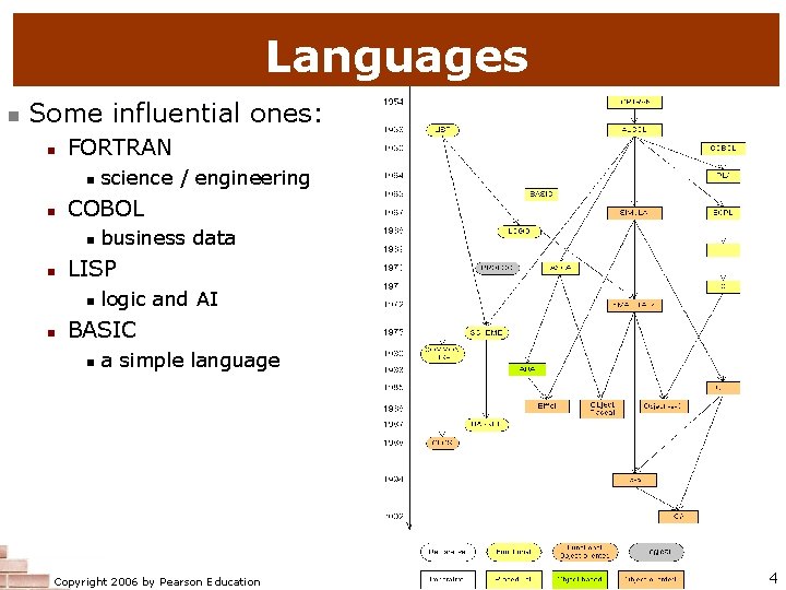 Languages Some influential ones: FORTRAN COBOL business data LISP science / engineering logic and