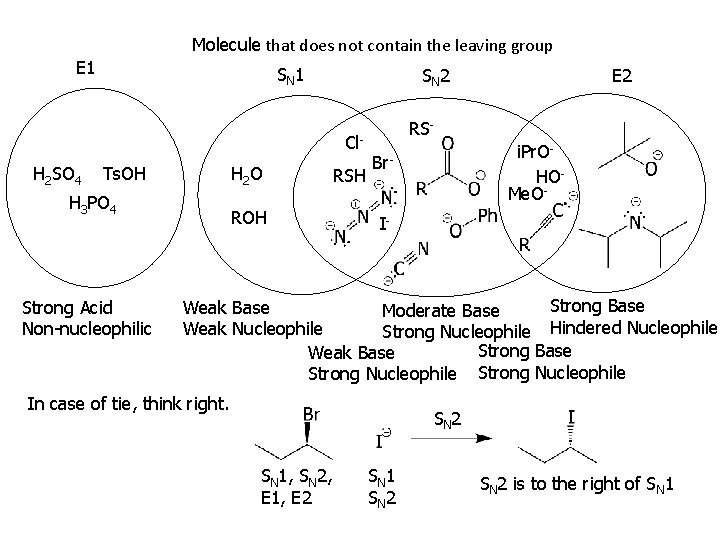 Molecule that does not contain the leaving group E 1 SN 2 Cl- H