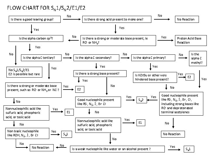 FLOW CHART FOR SN 1/SN 2/E 1/E 2 No Is there a good leaving