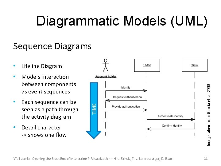Diagrammatic Models (UML) Sequence Diagrams • Each sequence can be seen as a path