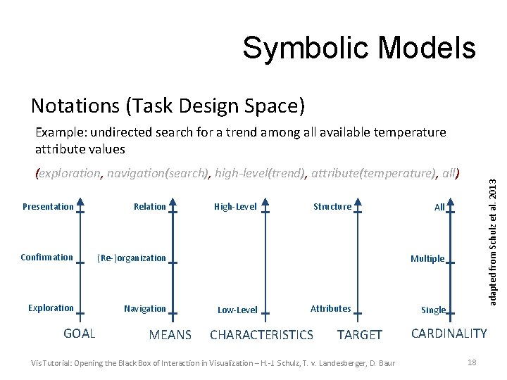 Symbolic Models Notations (Task Design Space) Example: undirected search for a trend among all