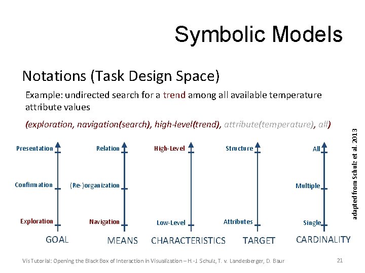 Symbolic Models Notations (Task Design Space) Example: undirected search for a trend among all