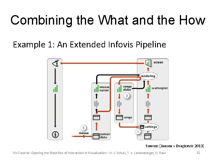 Combining the What and the How Example 1: An Extended Infovis Pipeline Source: [Jansen