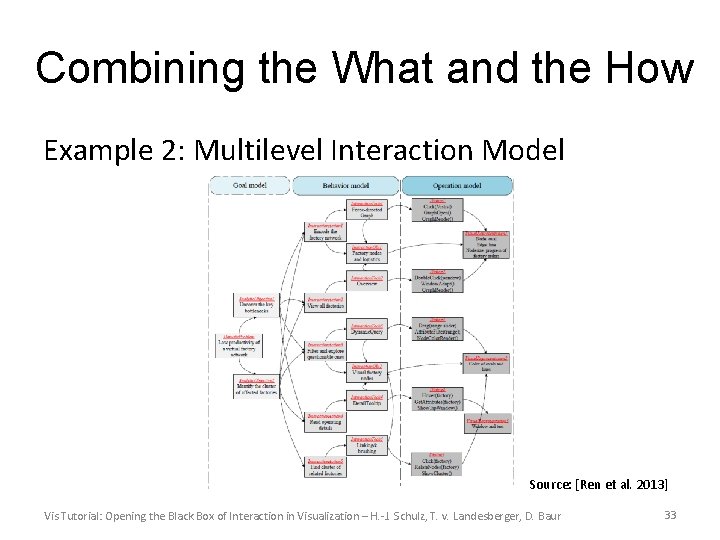 Combining the What and the How Example 2: Multilevel Interaction Model Source: [Ren et