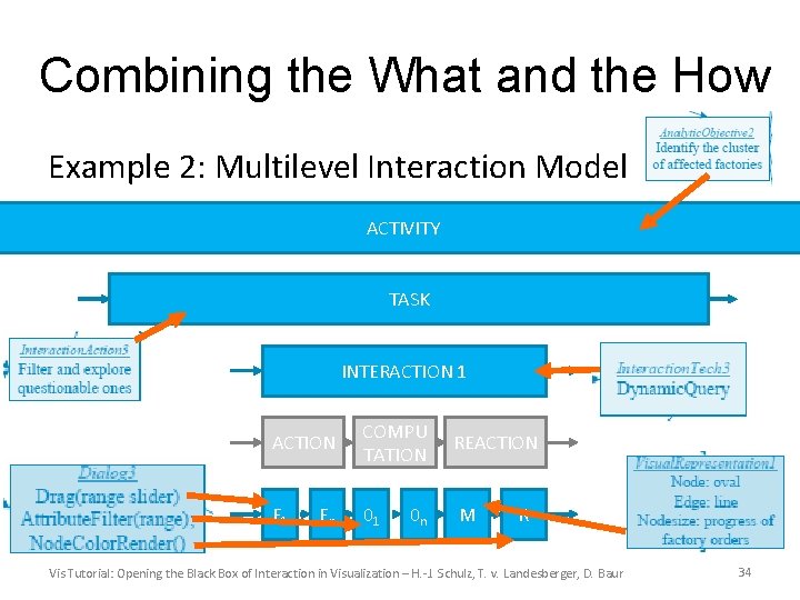 Combining the What and the How Example 2: Multilevel Interaction Model ACTIVITY TASK INTERACTION