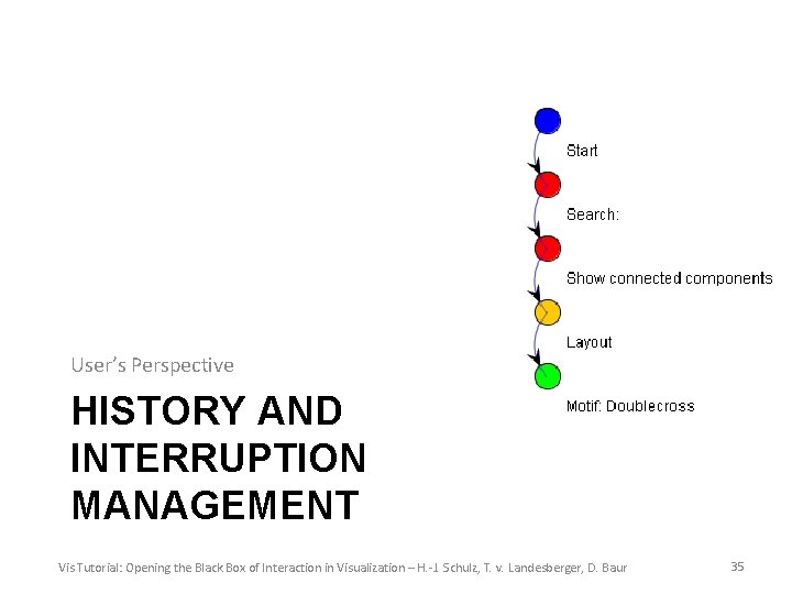 User’s Perspective HISTORY AND INTERRUPTION MANAGEMENT Vis Tutorial: Opening the Black Box of Interaction