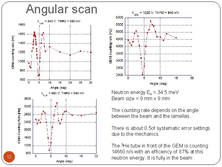 Angular scan Neutron energy En = 34. 5 me. V Beam size = 9