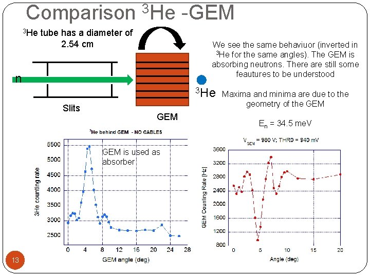 Comparison 3 He -GEM 3 He tube has a diameter of 2. 54 cm