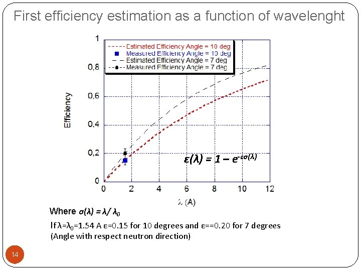 First efficiency estimation as a function of wavelenght ε(λ) = 1 – e-cσ(λ) Where