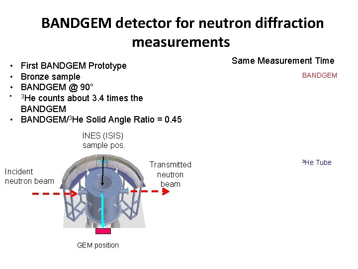 BANDGEM detector for neutron diffraction measurements • First BANDGEM Prototype • Bronze sample •