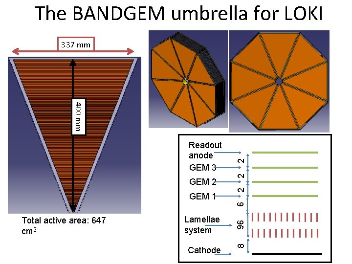 The BANDGEM umbrella for LOKI 337 mm 2 Lamellae system 96 Total active area: