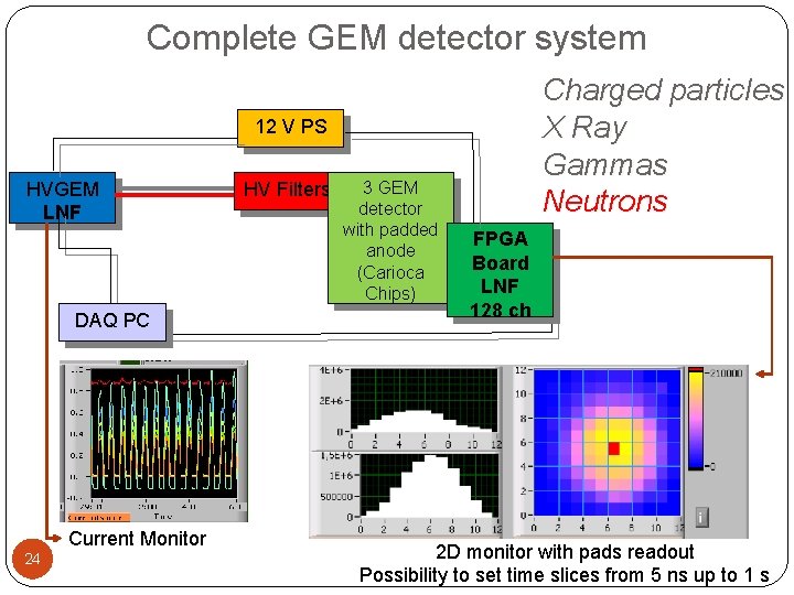 Complete GEM detector system Charged particles X Ray Gammas Neutrons 12 V PS HVGEM