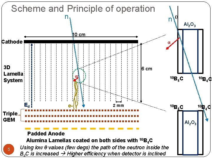 Scheme and Principle of operation n n θ Al 2 O 3 10 cm