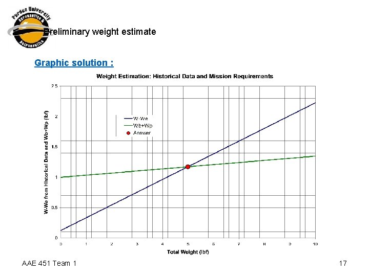 Preliminary weight estimate Graphic solution : AAE 451 Team 1 17 