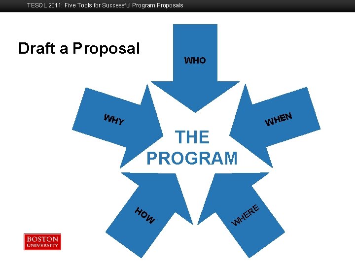 TESOL 2011: Five Tools for Successful Program Proposals Draft a Proposal Boston University Slideshow