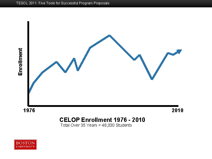 TESOL 2011: Five Tools for Successful Program Proposals Enrollment Boston University Slideshow Title Goes