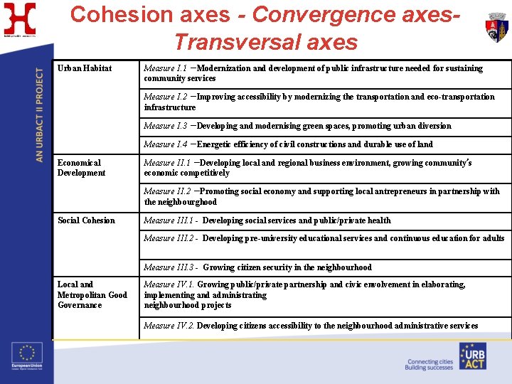 Cohesion axes - Convergence axes. Transversal axes Urban Habitat Measure I. 1 – Modernization