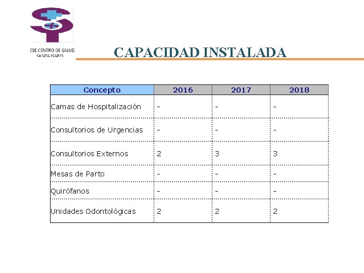 CAPACIDAD INSTALADA Concepto 2016 2017 2018 Camas de Hospitalización - - - Consultorios de