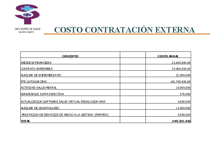 COSTO CONTRATACIÓN EXTERNA CONCEPTO COSTO ANUAL ASESORIA FINANCIERA 21. 600. 000, 00 CONTRATO ENFERMERA