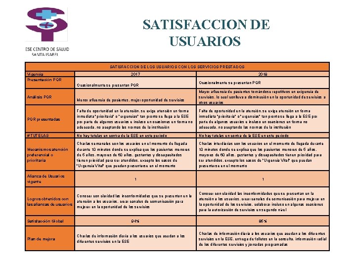SATISFACCION DE USUARIOS SATISFACCION DE LOS USUARIOS CON LOS SERVICIOS PRESTADOS Vigencia Presentación PQR