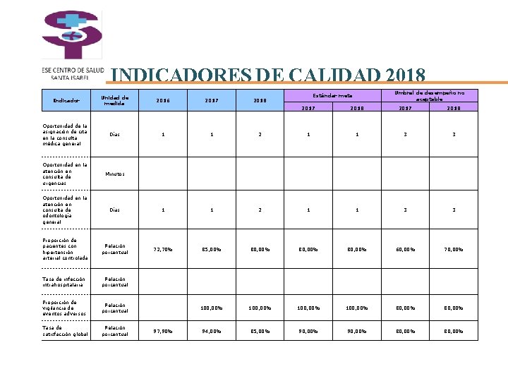 INDICADORES DE CALIDAD 2018 Unidad de medida 2016 Oportunidad de la asignación de cita