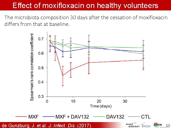 Effect of moxifloxacin on healthy volunteers The microbiota composition 30 days after the cessation