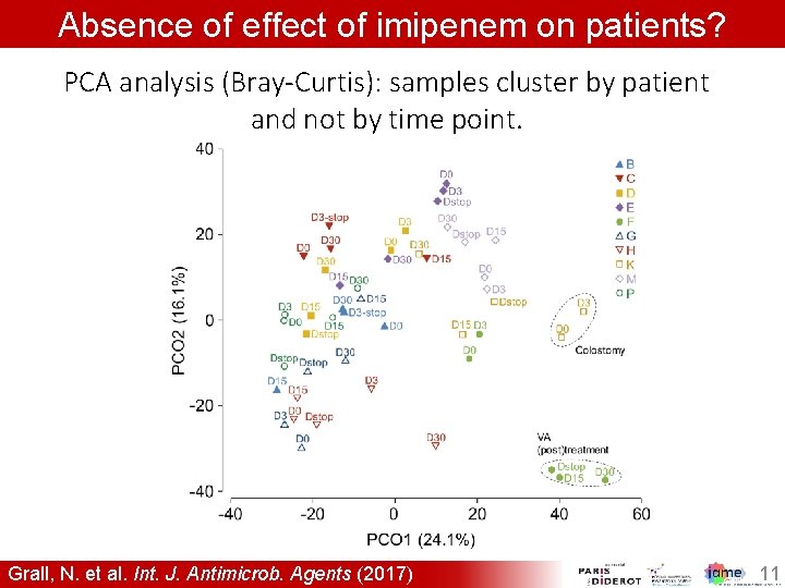 Absence of effect of imipenem on patients? PCA analysis (Bray-Curtis): samples cluster by patient