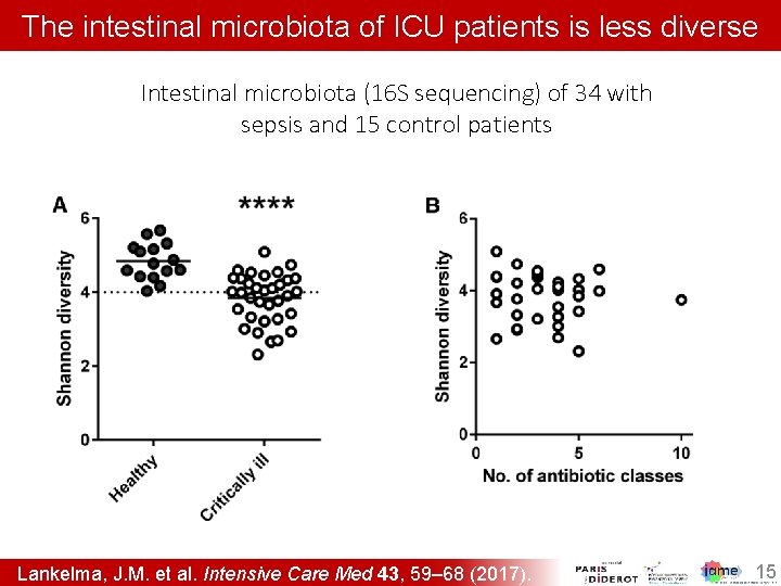 The intestinal microbiota of ICU patients is less diverse Intestinal microbiota (16 S sequencing)