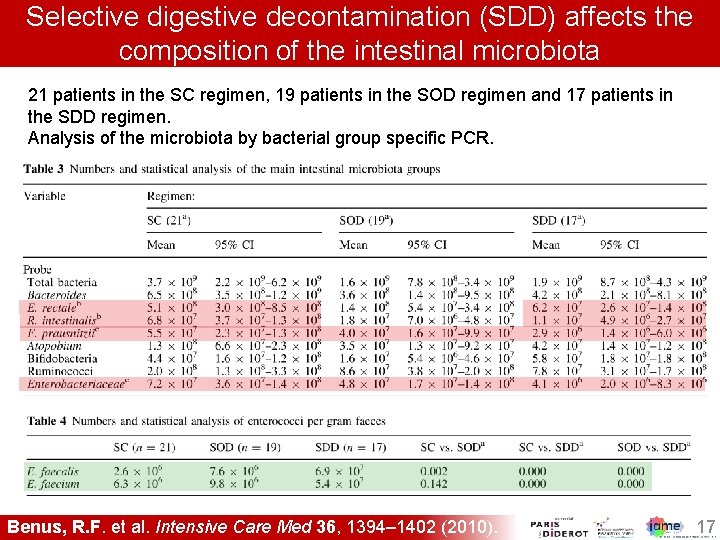 Selective digestive decontamination (SDD) affects the composition of the intestinal microbiota 21 patients in