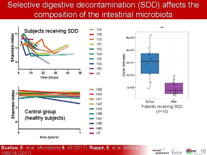 Shannon index Selective digestive decontamination (SDD) affects the composition of the intestinal microbiota Subjects