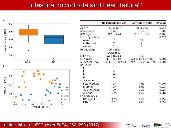 Intestinal microbiota and heart failure? Luedde, M. et al. ESC Heart Fail 4, 282–