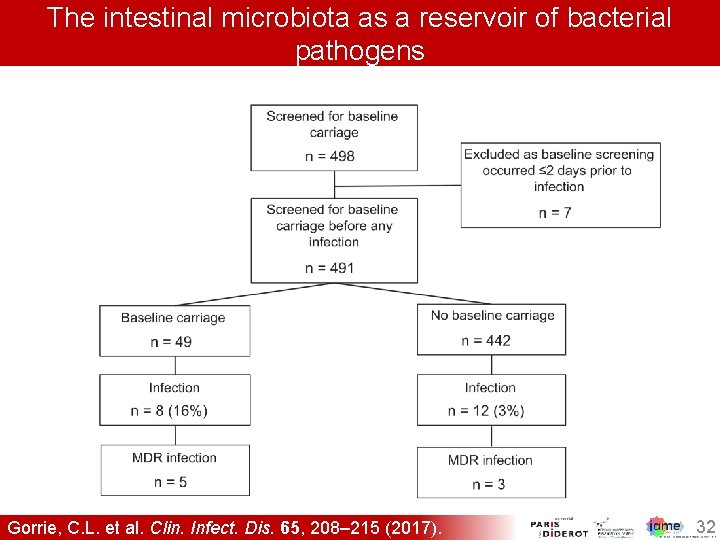 The intestinal microbiota as a reservoir of bacterial pathogens Gorrie, C. L. et al.