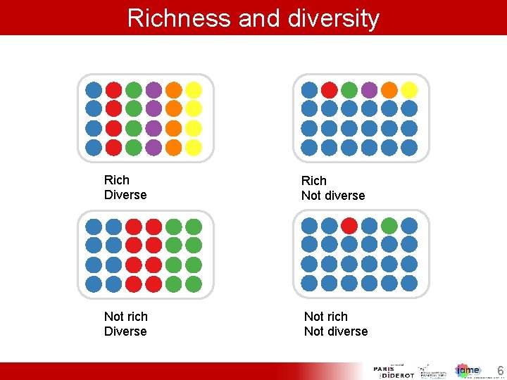 Richness and diversity Rich Diverse Rich Not diverse Not rich Diverse Not rich Not