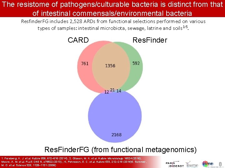 The resistome of pathogens/culturable bacteria is distinct from that of intestinal commensals/environmental bacteria Resfinder.