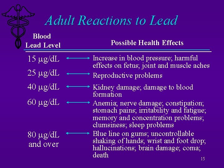 Adult Reactions to Lead Blood Lead Level 15 g/d. L 25 g/d. L 40