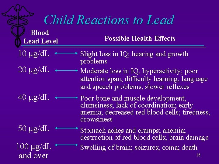 Child Reactions to Lead Blood Lead Level 10 g/d. L 20 g/d. L 40