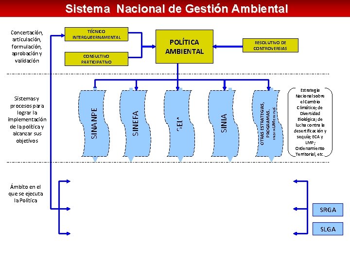 Sistema Nacional de Gestión Ambiental POLÍTICA AMBIENTAL CONSULTIVO PARTICIPATIVO RESOLUTIVO DE CONTROVERSIAS GOBIERNO REGIONAL