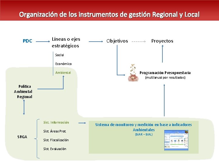 Organización de los instrumentos de gestión Regional y Local PDC Líneas o ejes estratégicos