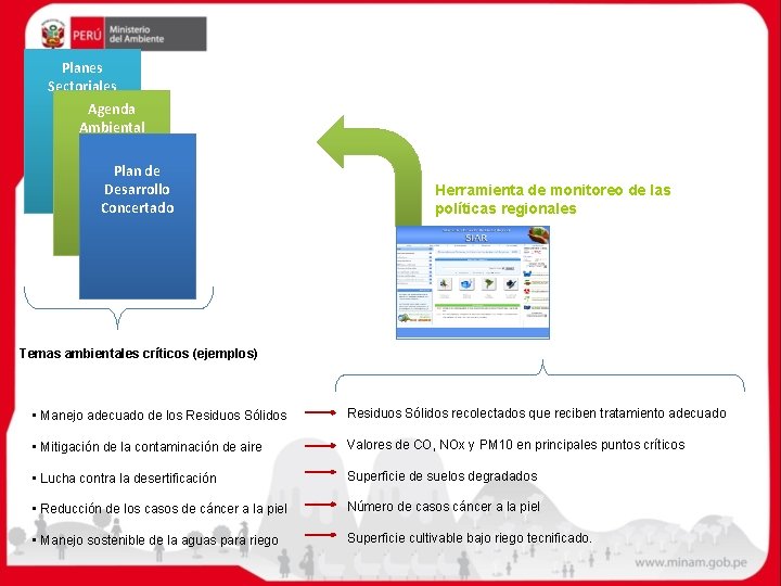 Planes Sectoriales Agenda Ambiental Plan de Desarrollo Concertado Herramienta de monitoreo de las políticas