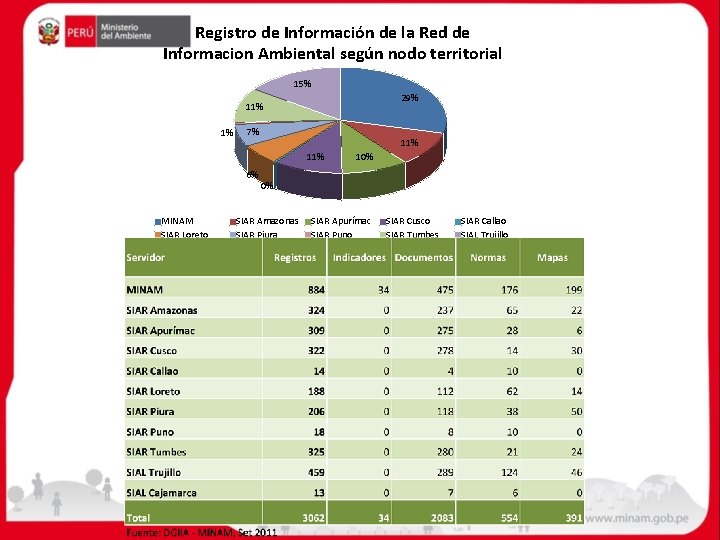 Registro de Información de la Red de Informacion Ambiental según nodo territorial 15% 29%