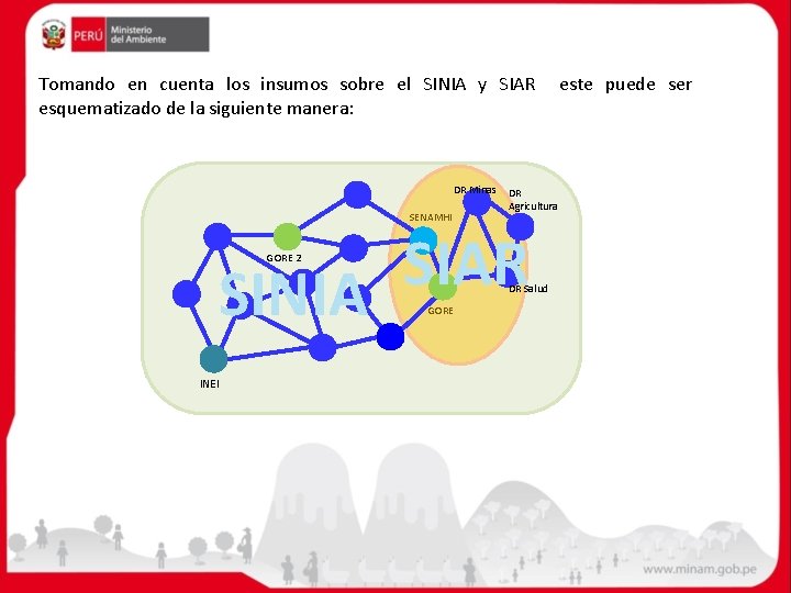 Tomando en cuenta los insumos sobre el SINIA y SIAR esquematizado de la siguiente