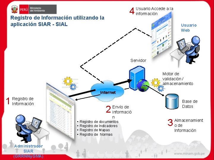 Accede a la 4 Usuario información Registro de Información utilizando la aplicación SIAR -
