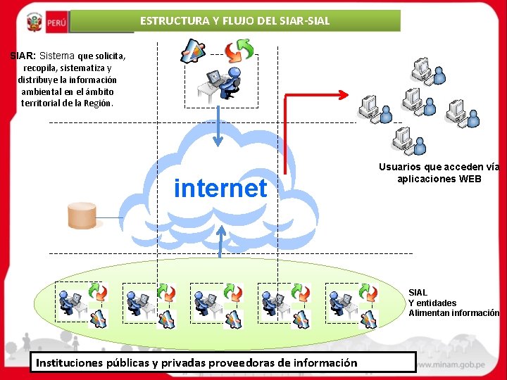 ESTRUCTURA Y FLUJO DEL SIAR-SIAL SIAR: Sistema que solicita, recopila, sistematiza y distribuye la