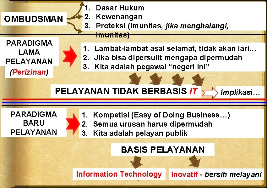 OMBUDSMAN PARADIGMA LAMA PELAYANAN (Perizinan) 1. Dasar Hukum 2. Kewenangan 3. Proteksi (Imunitas, jika