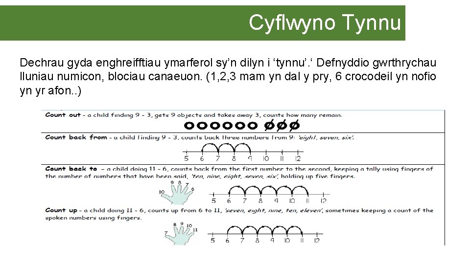 Cyflwyno Tynnu Dechrau gyda enghreifftiau ymarferol sy’n dilyn i ‘tynnu’. ‘ Defnyddio gwrthrychau lluniau