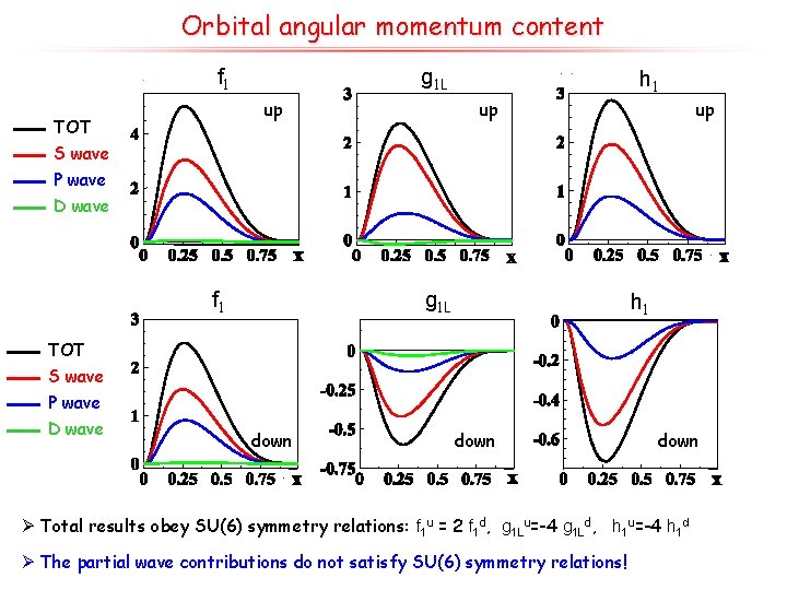 Orbital angular momentum content f 1 g 1 L up TOT h 1 up