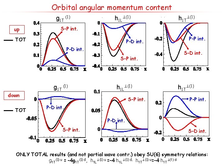 Orbital angular momentum content g 1 T (1) up h 1 L? (1) S-P