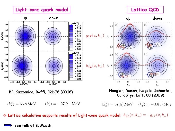 Lattice QCD Light-cone quark model up down BP, Cazzaniga, Boffi, PRD 78 (2008) up