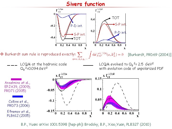 Sivers function TOT P-D int. S-P int. TOT v Burkardt sum rule is reproduced